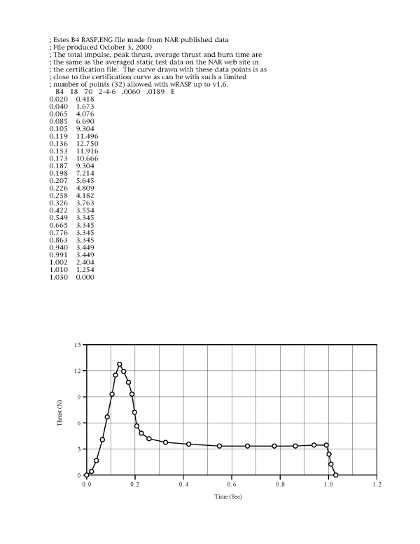 B4-2 Model Rocket Engines (3) Estes 1601 Certification Letter Page 2