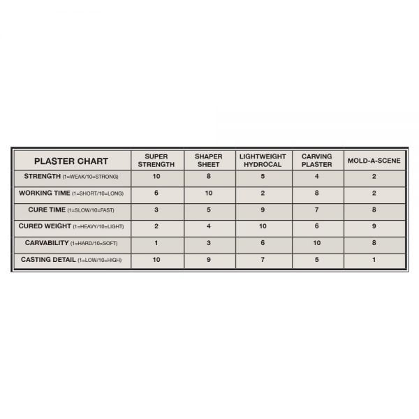 Woodland Scenics Shaper Sheet Plaster 1/2 gallon C1180