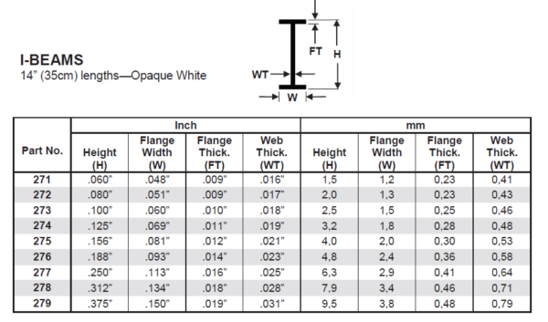 I beam chart