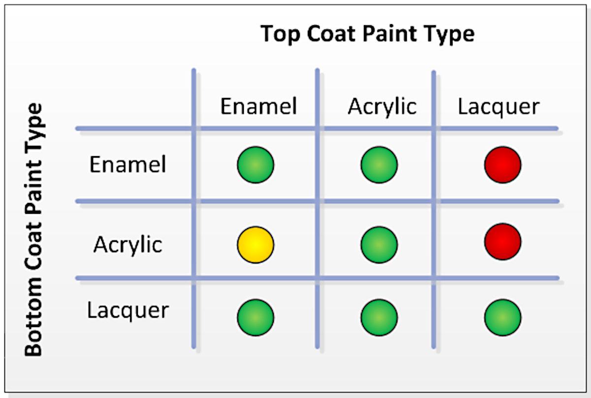 Clear Coat Application and Base Coat Compatibility Matrix
