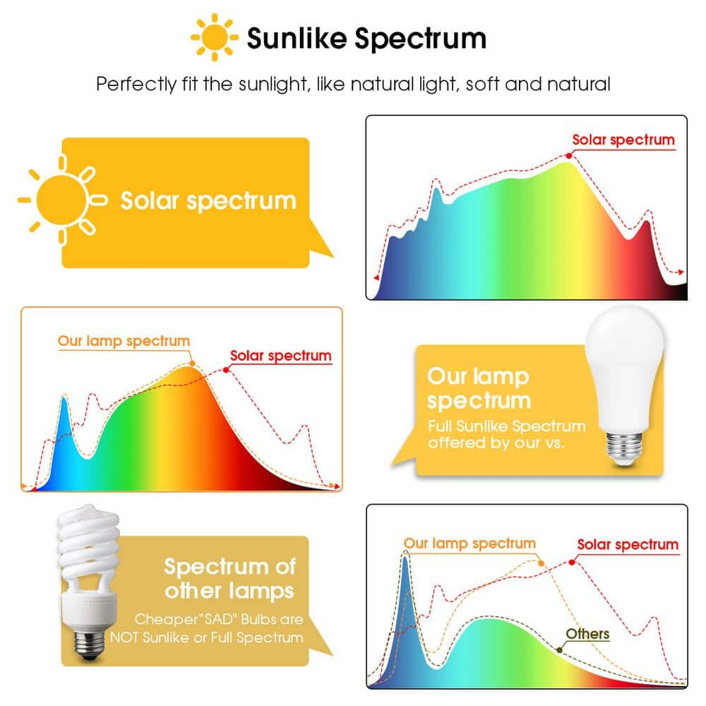 CRI-98 LED Light Spectrum